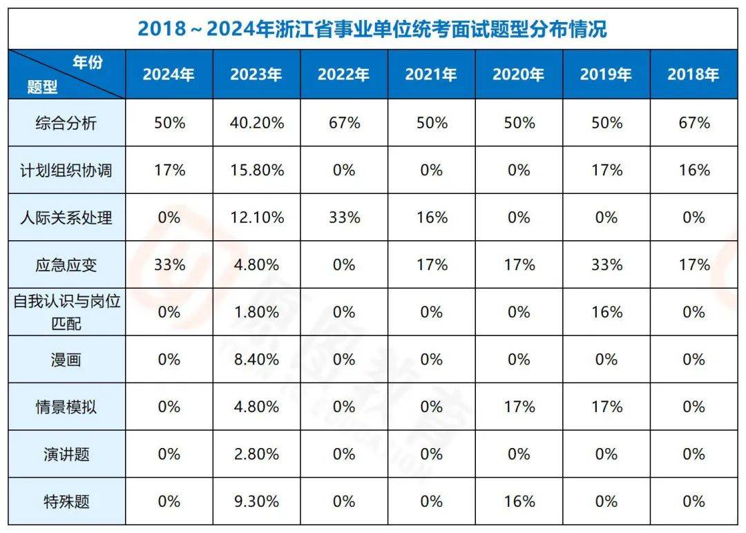 试全解：高频题型+解题思路拆解新葡京娱乐城2025浙江事业面(图1)