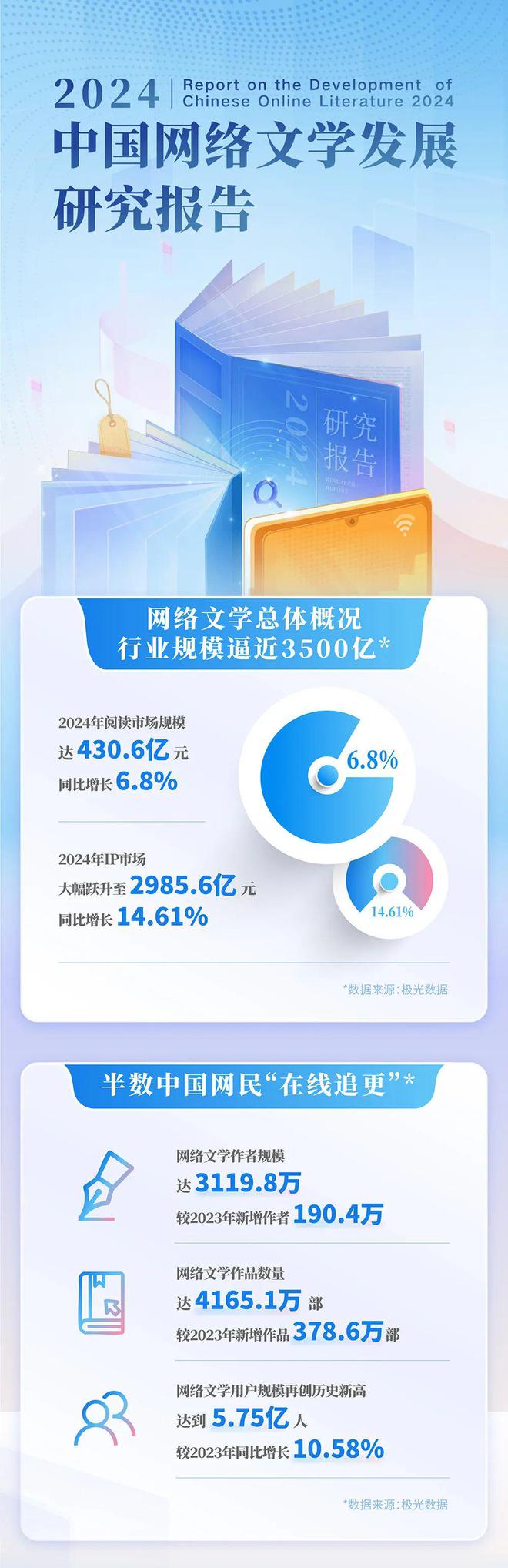 中国网络文学发展研究报告澳门新葡京app2024(图7)