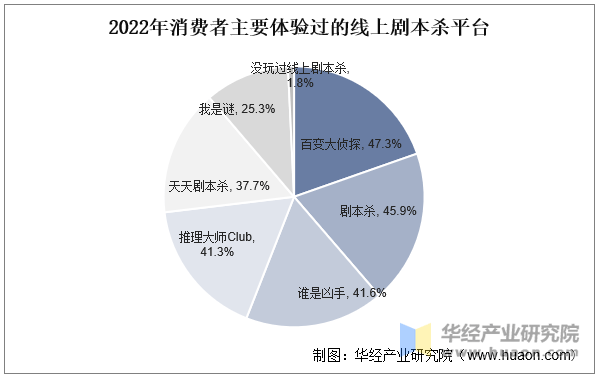 杀行业市场规模、竞争格局及发展趋势澳门新葡京2025年中国线上剧本(图2)