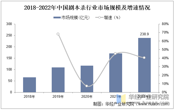 杀行业市场规模、竞争格局及发展趋势澳门新葡京2025年中国线上剧本(图3)