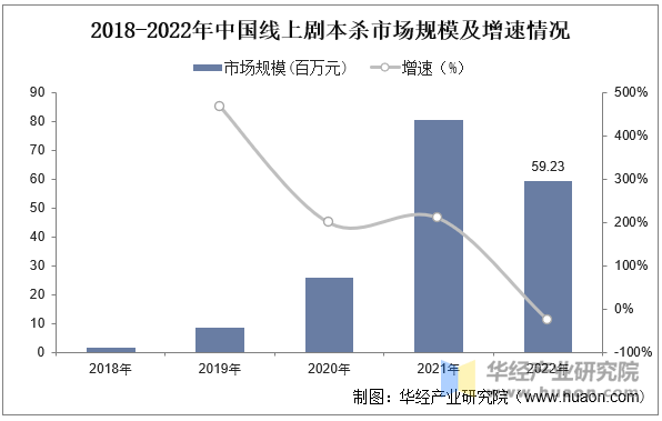 杀行业市场规模、竞争格局及发展趋势澳门新葡京2025年中国线上剧本(图1)